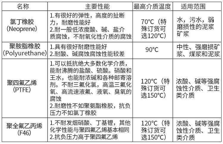 液體流量計襯里材料對照表