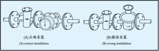 油罐車(chē)流量計(jì)安裝方向注意事項(xiàng)圖