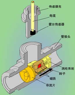 汽油計(jì)量表工作原理結(jié)構(gòu)圖