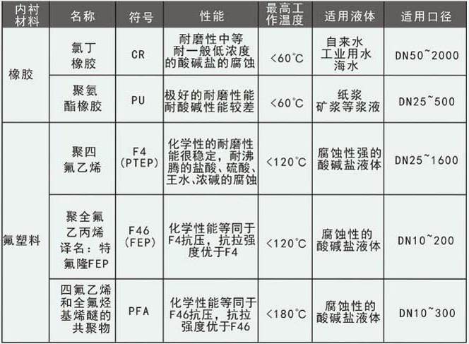 高壓泥漿流量計(jì)襯里材料對照表