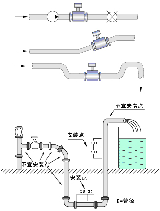 污水流量計(jì)管道安裝注意事項(xiàng)