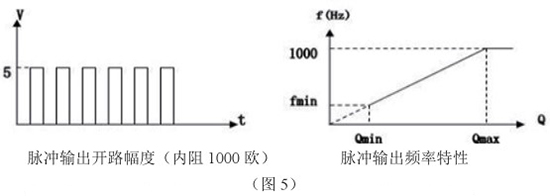 高粘度靶式流量計(jì)脈沖輸出特性圖